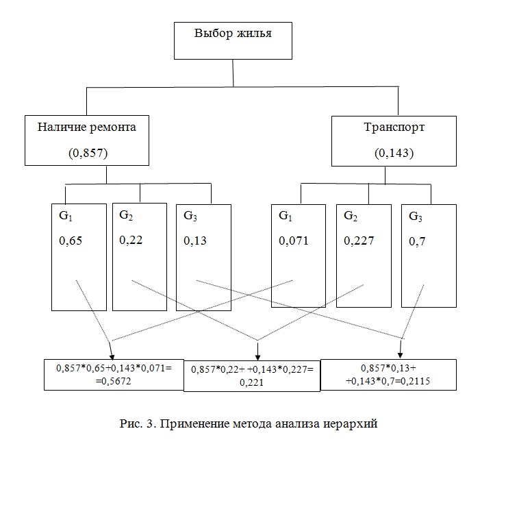 Выбор методом анализа иерархий