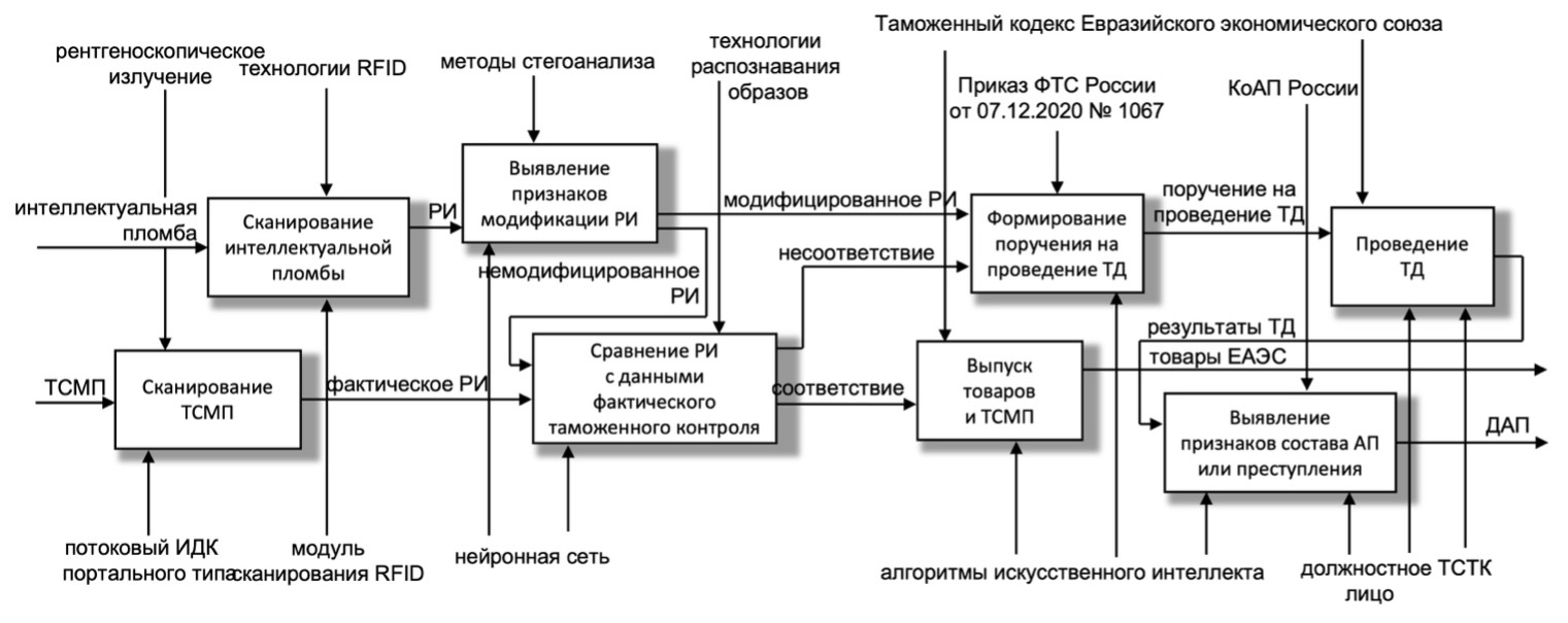 Комплексный подход к интеллектуализации фактического таможенного контролях  в парадигме интеллектуального пункта пропуска ИЦ РИОР - Эдиторум - Editorum