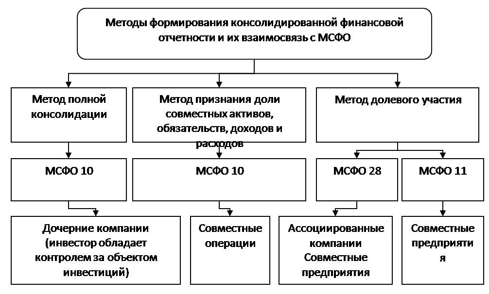 Анализ отчетности мсфо